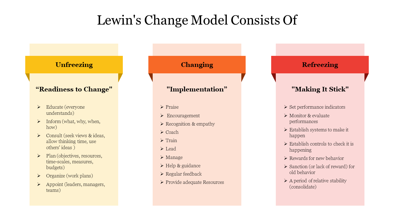 Lewin's Change Model Consists Of